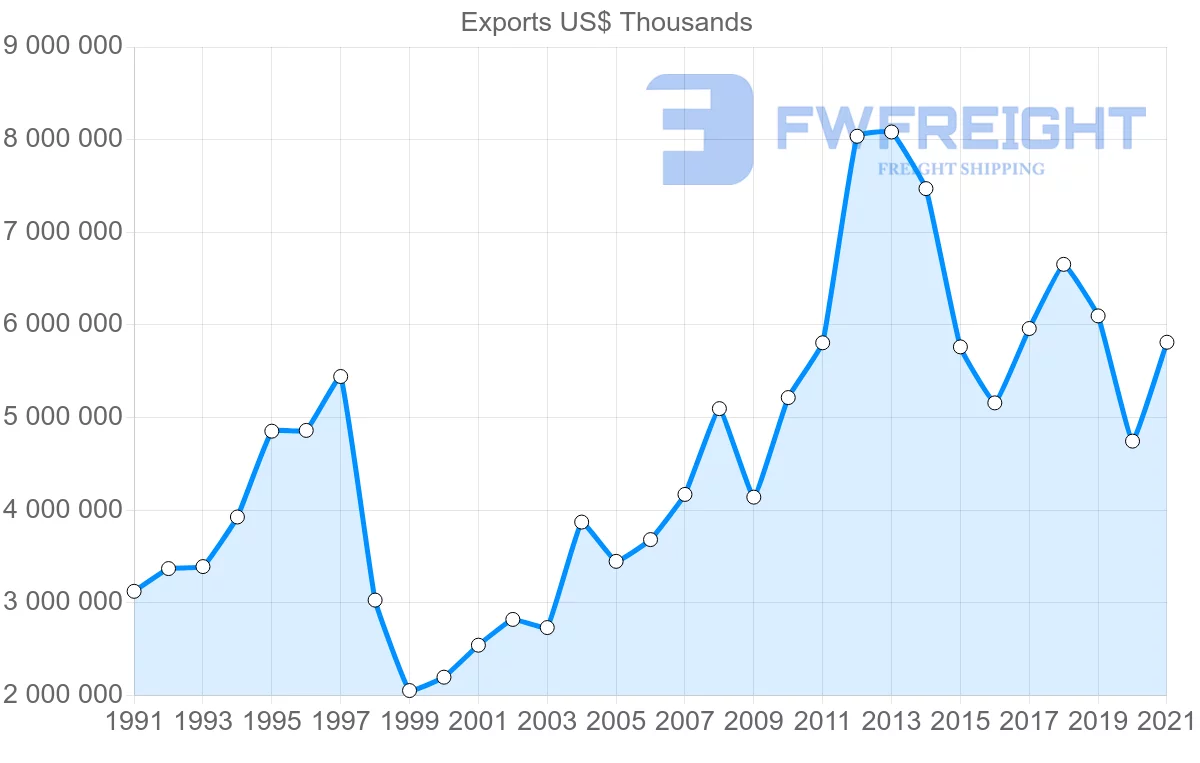 Shipping company from Germany to Indonesia