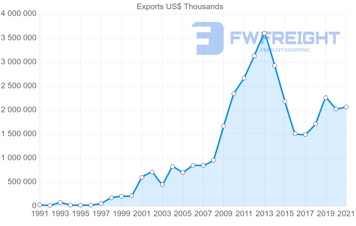 Shipping company from Germany to Iraq
