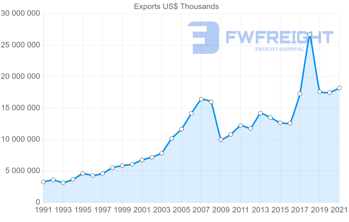 Shipping company from Germany to Ireland