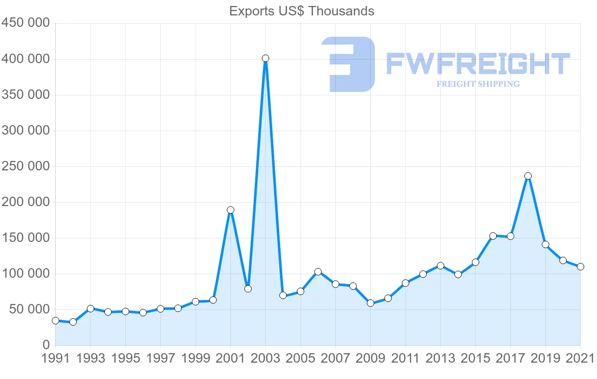 Shipping company from Germany to Jamaica