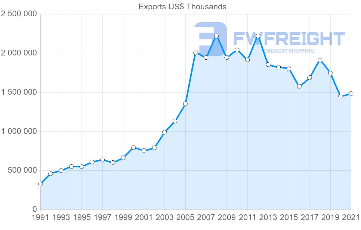 Shipping company from Germany to Jordan