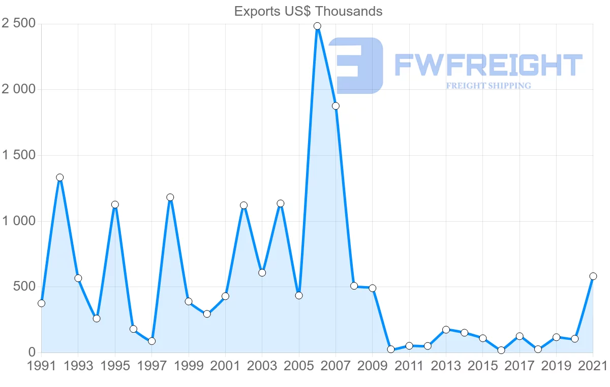 Shipping company from Germany to Kiribati