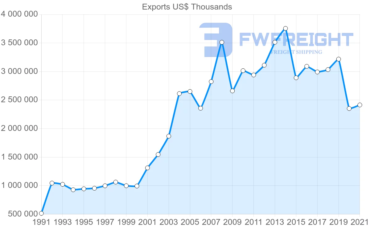 Shipping company from Germany to Kuwait