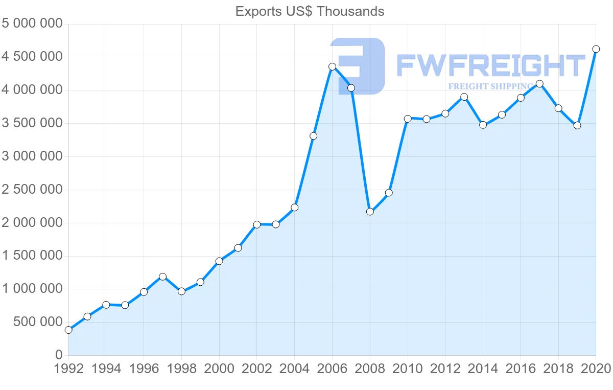 Shipping company from Germany to Latvia
