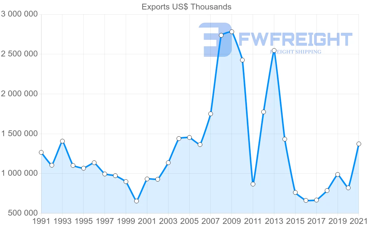 Shipping company from Germany to Libya