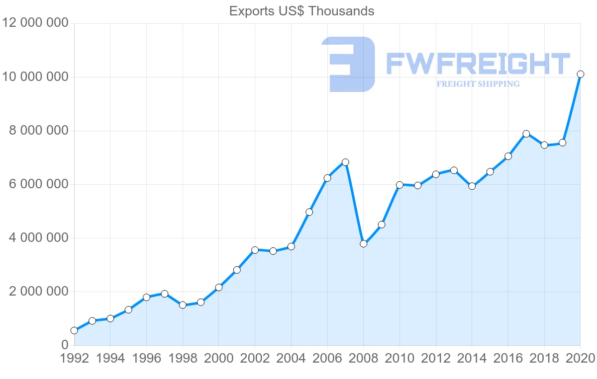 Shipping company from Germany to Lithuania