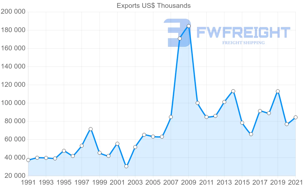Shipping company from Germany to Madagascar