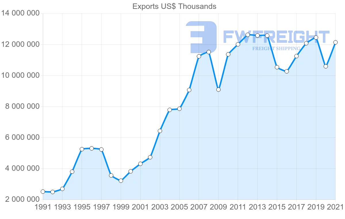 Shipping company from Germany to Malaysia