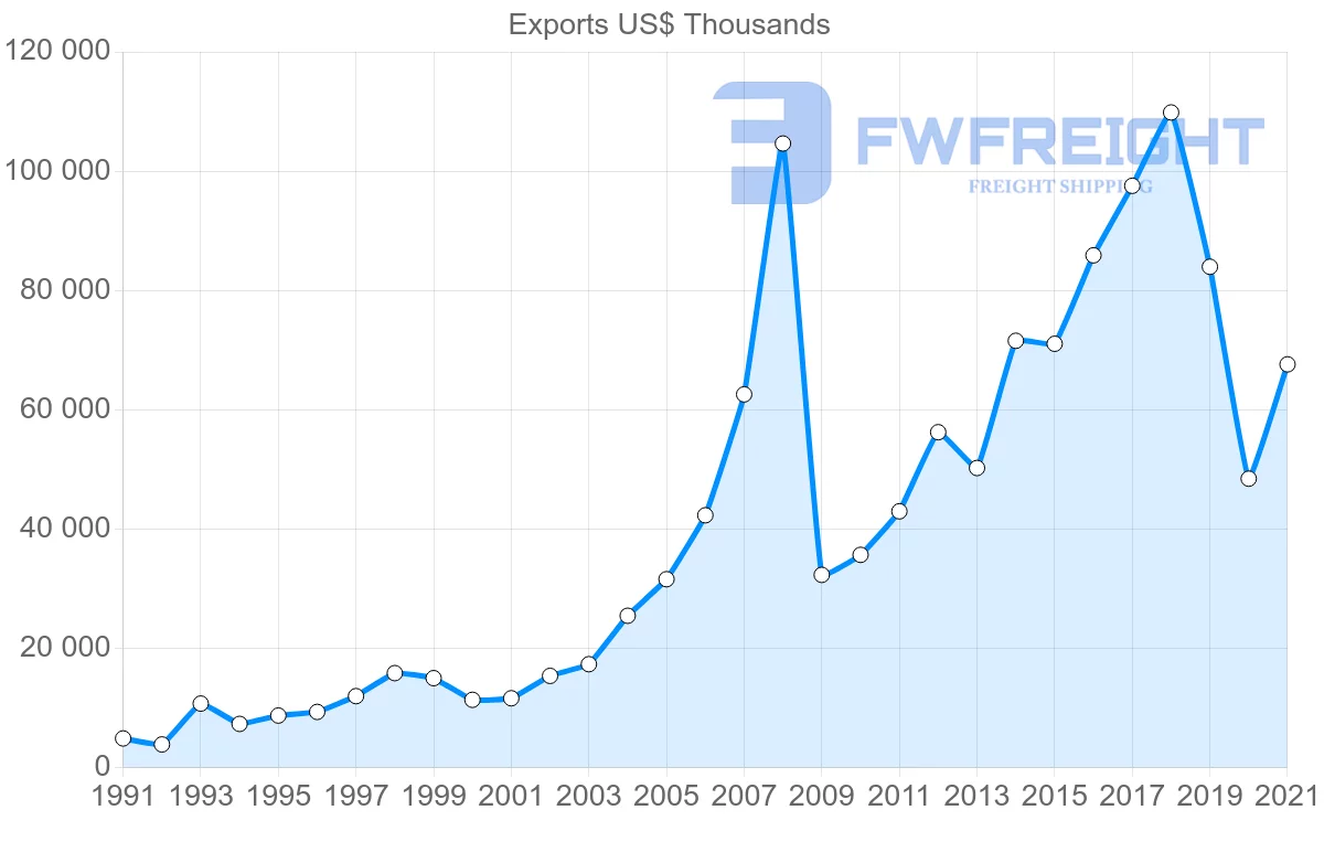 Shipping company from Germany to Maldives