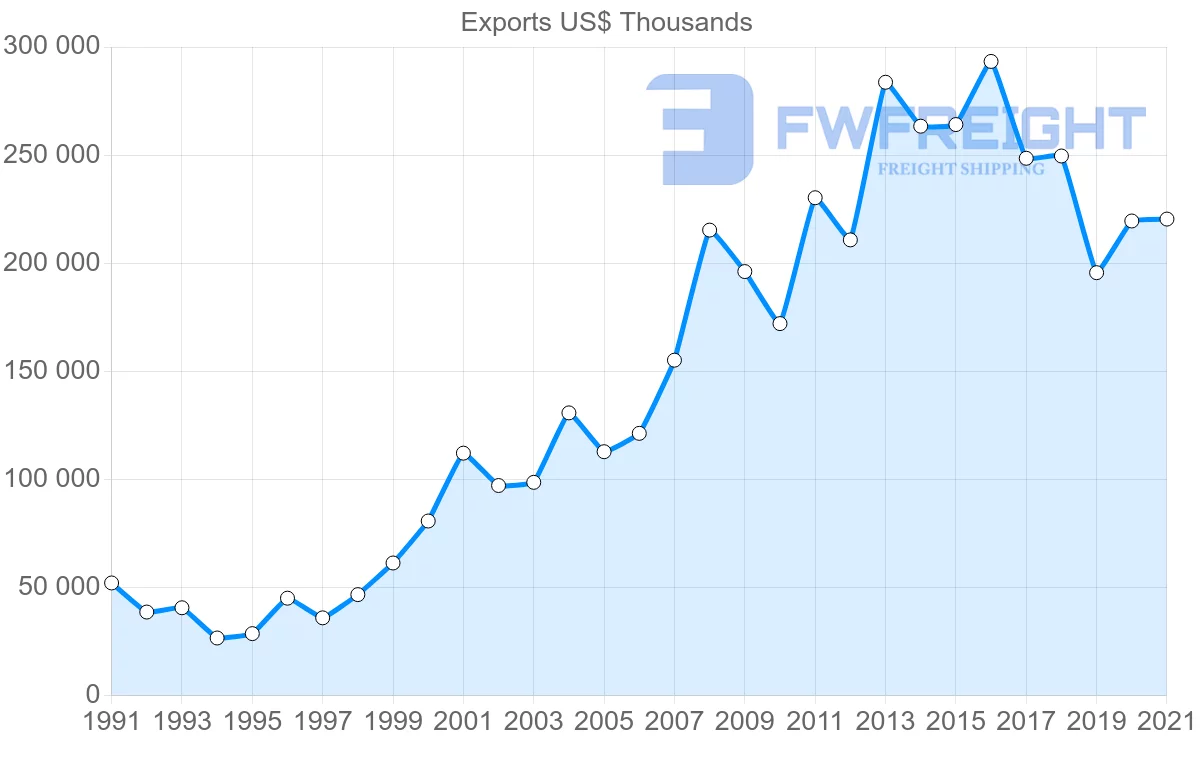 Shipping company from Germany to Mali