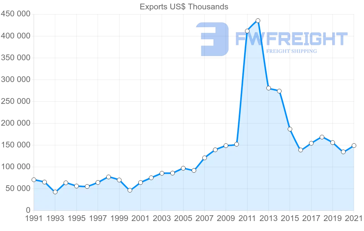 Shipping company from Germany to Mauritania