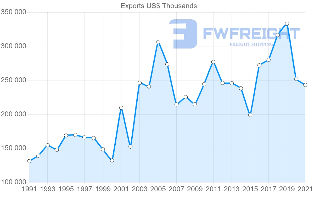 Shipping company from Germany to Mauritius