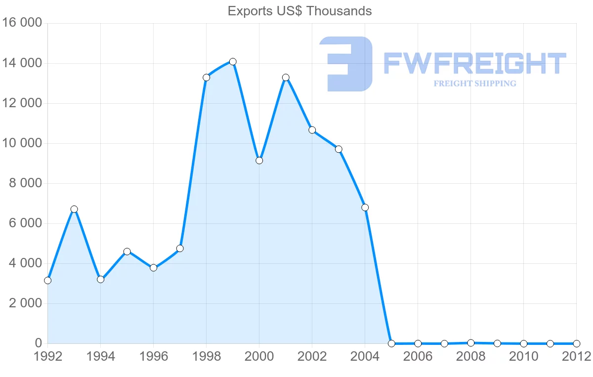 Shipping company from Germany to Mayotte