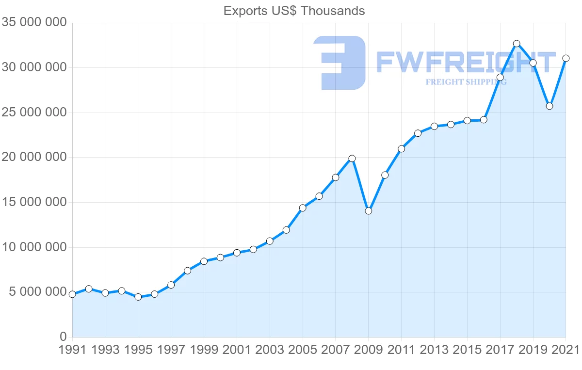 Shipping company from Germany to Mexico