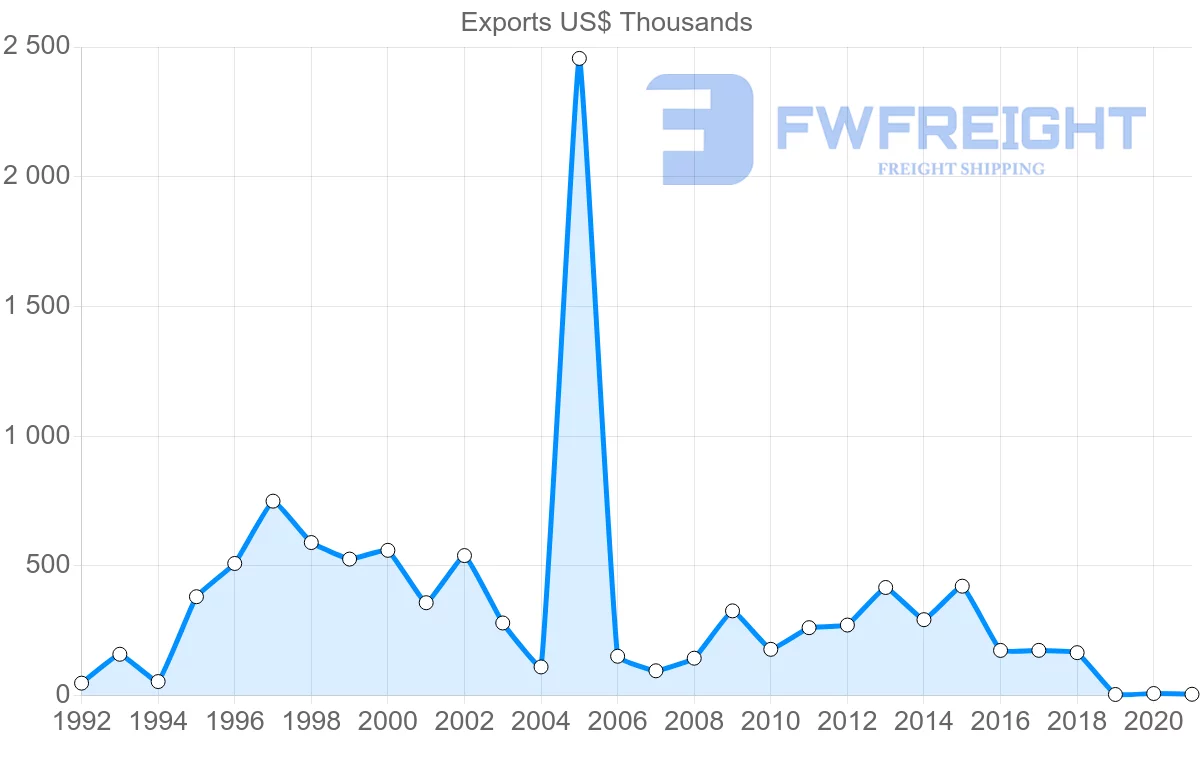 Shipping company from Germany to Micronesia