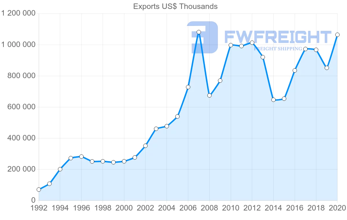 Shipping company from Germany to Moldova