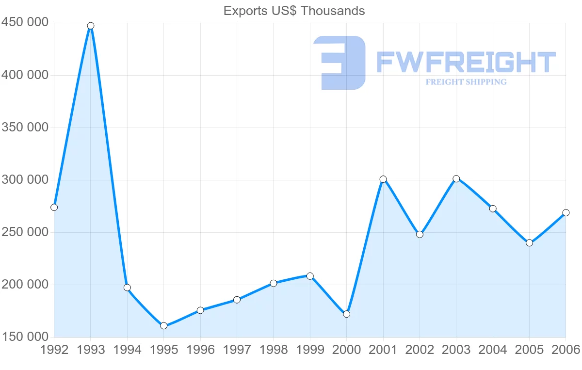 Shipping company from Germany to Montenegro