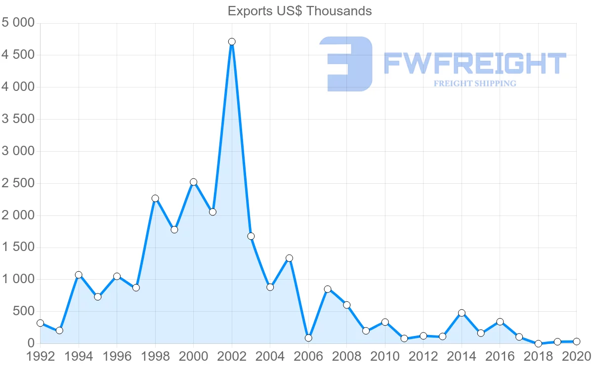 Shipping company from Germany to Montserrat