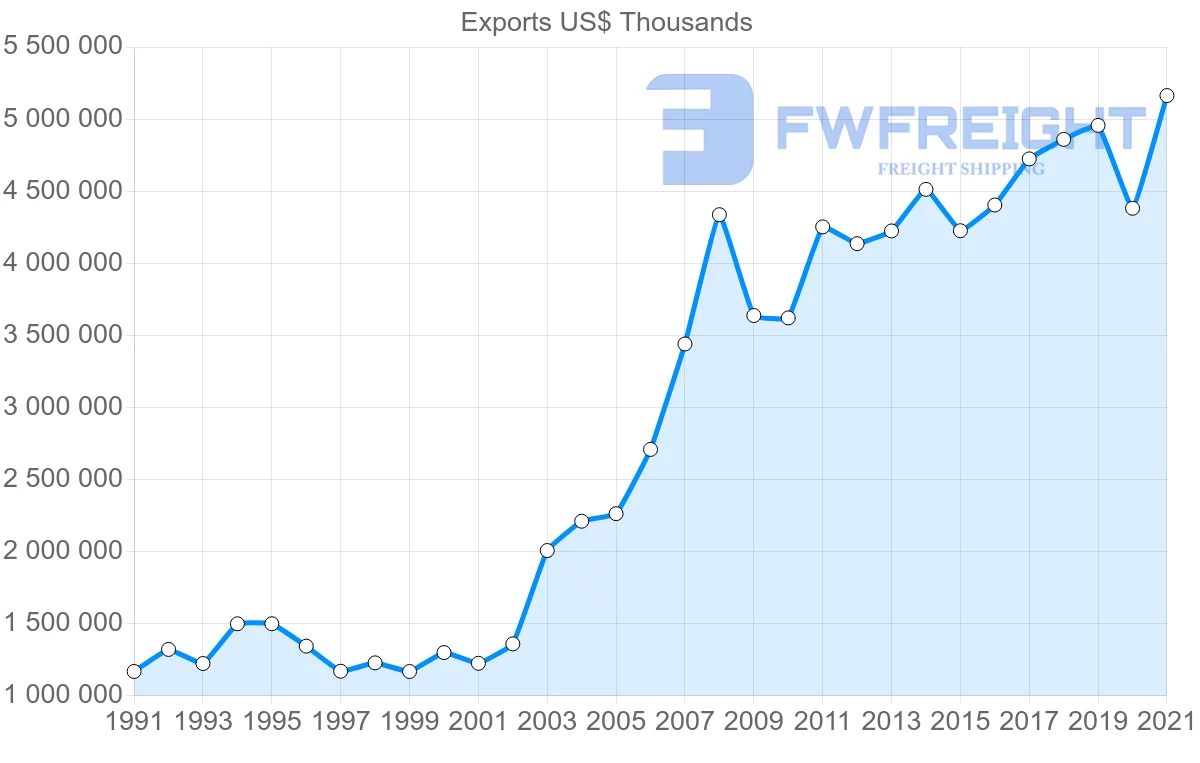 Shipping company from Germany to Morocco