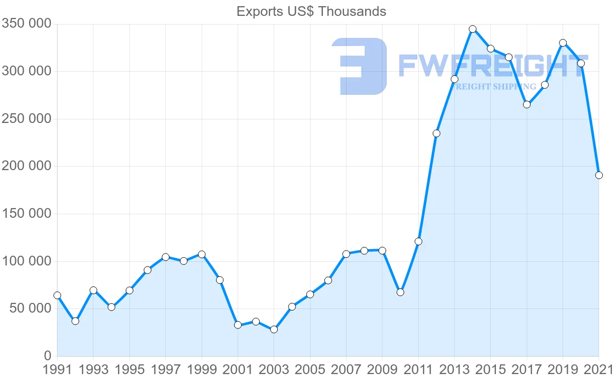 Shipping company from Germany to Myanmar