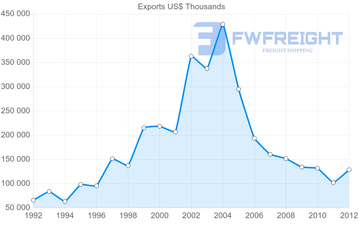 Shipping company from Germany to Namibia
