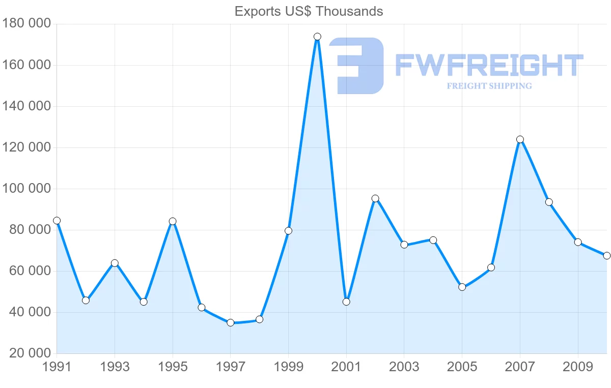 Shipping company from Germany to Netherlands Antilles