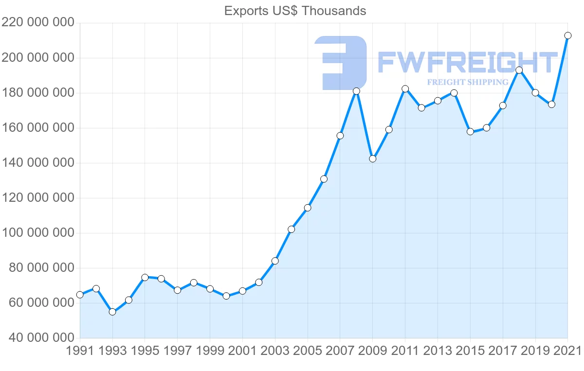 Shipping company from Germany to Netherlands