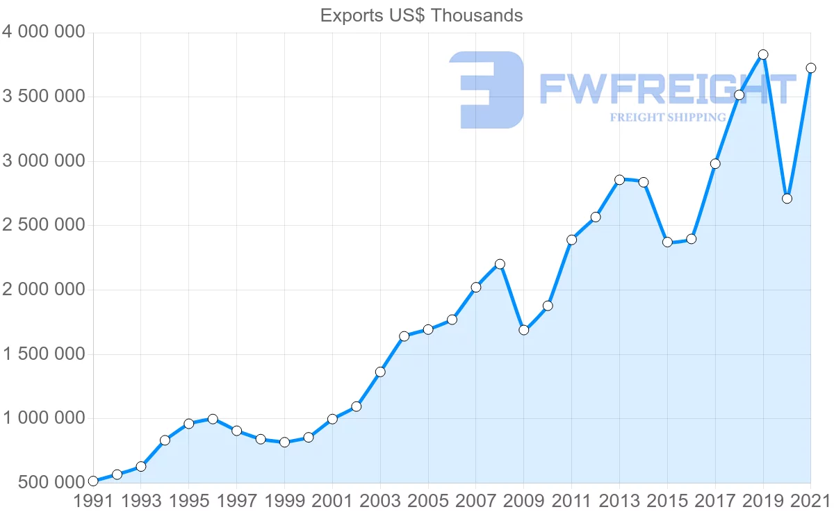 Shipping company from Germany to New Zealand