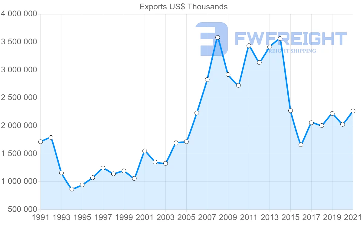 Shipping company from Germany to Nigeria