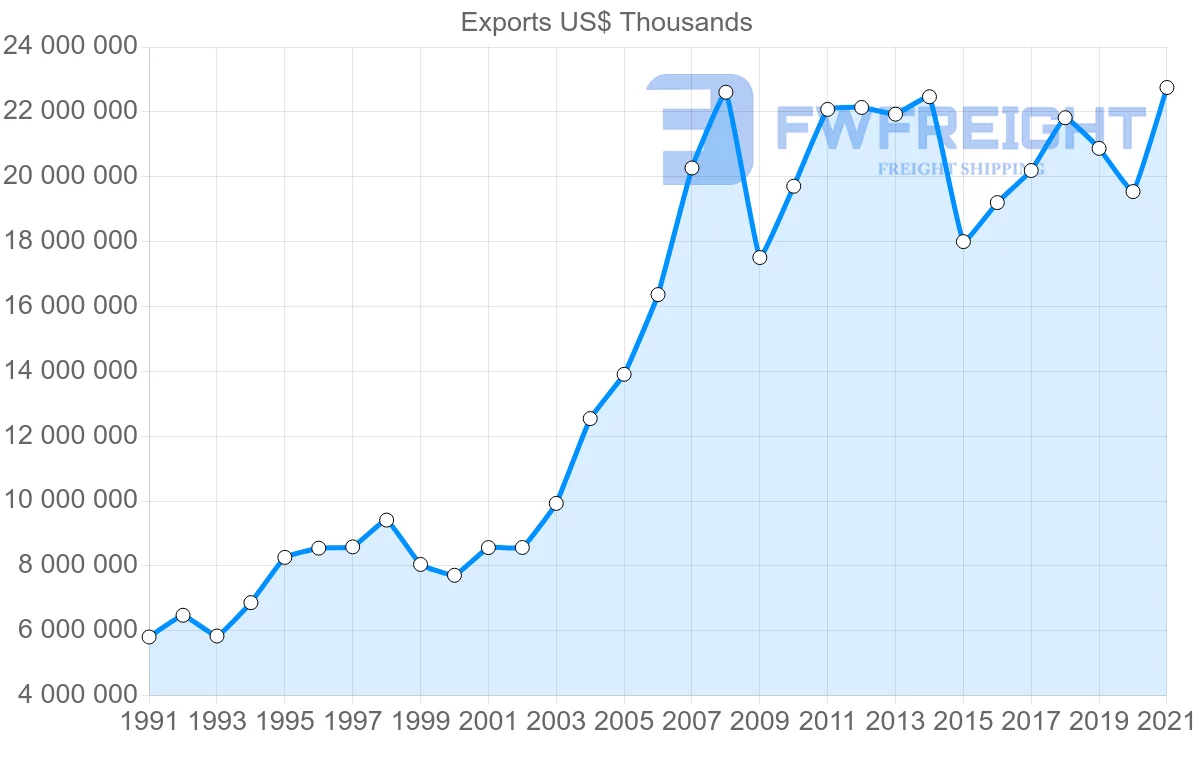 Shipping company from Germany to Norway