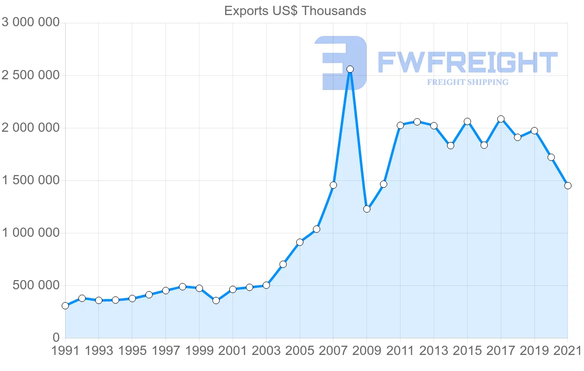 Shipping company from Germany to Oman