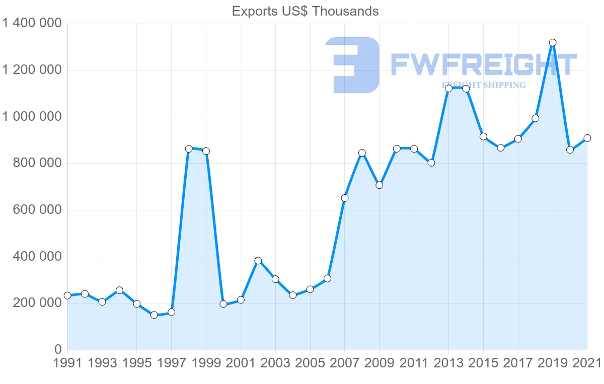 Shipping company from Germany to Panama