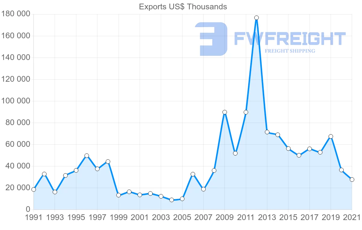 Shipping company from Germany to Papua New Guinea