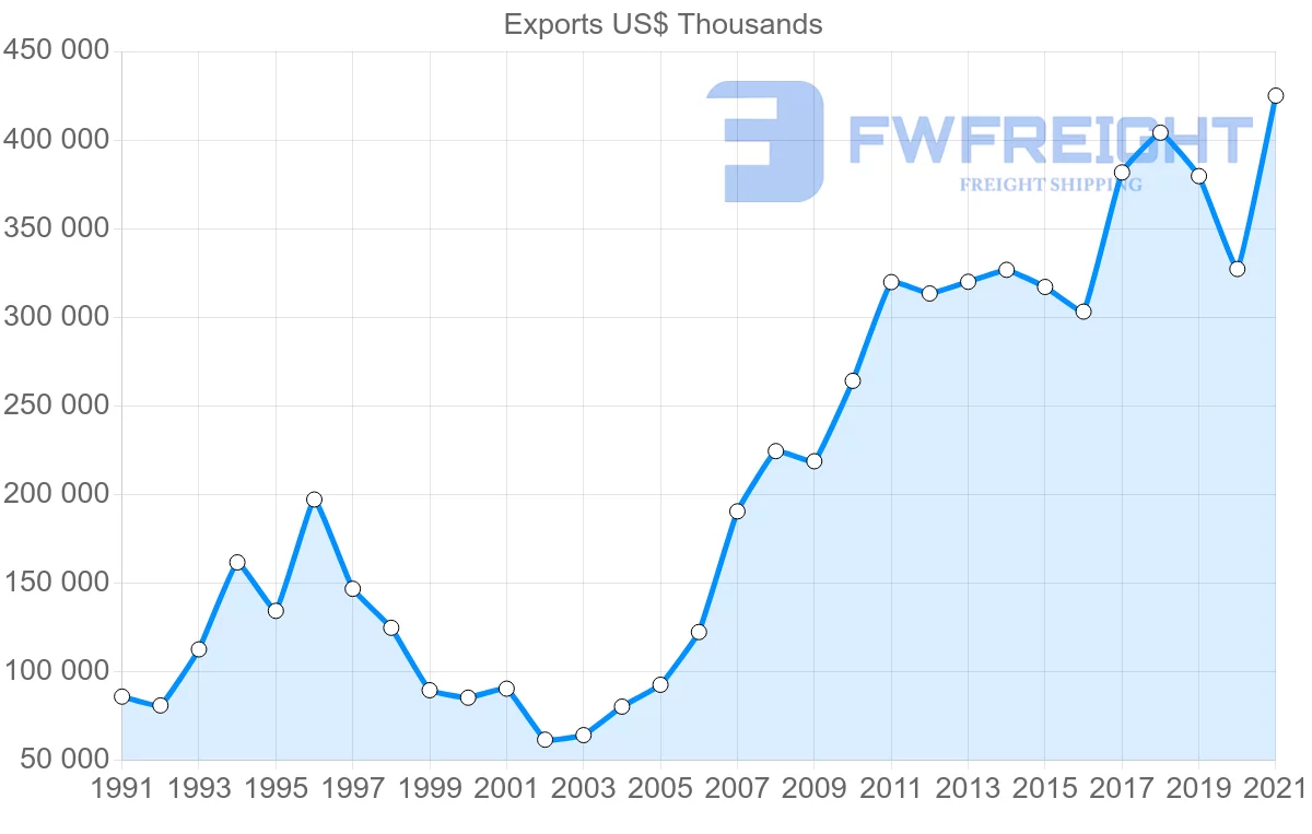 Shipping company from Germany to Paraguay