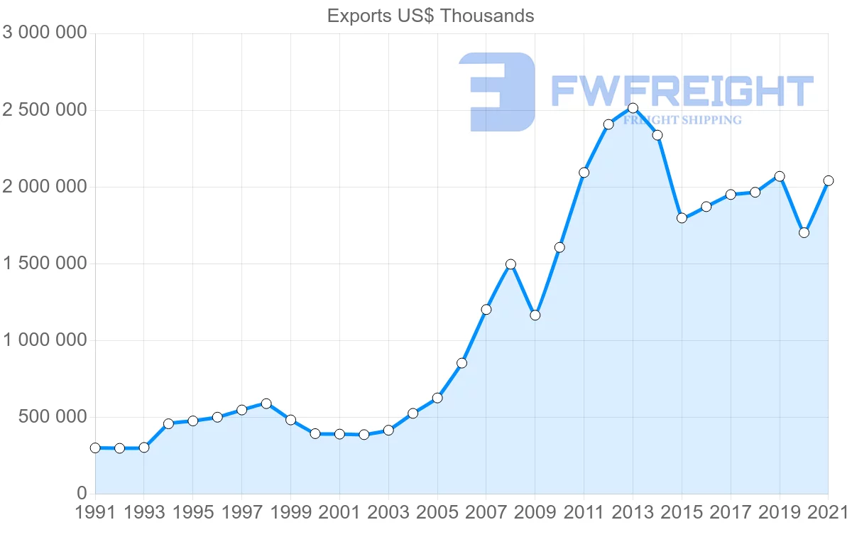 Shipping company from Germany to Peru
