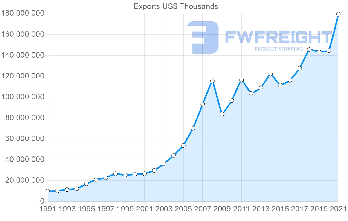 Shipping company from Germany to Poland