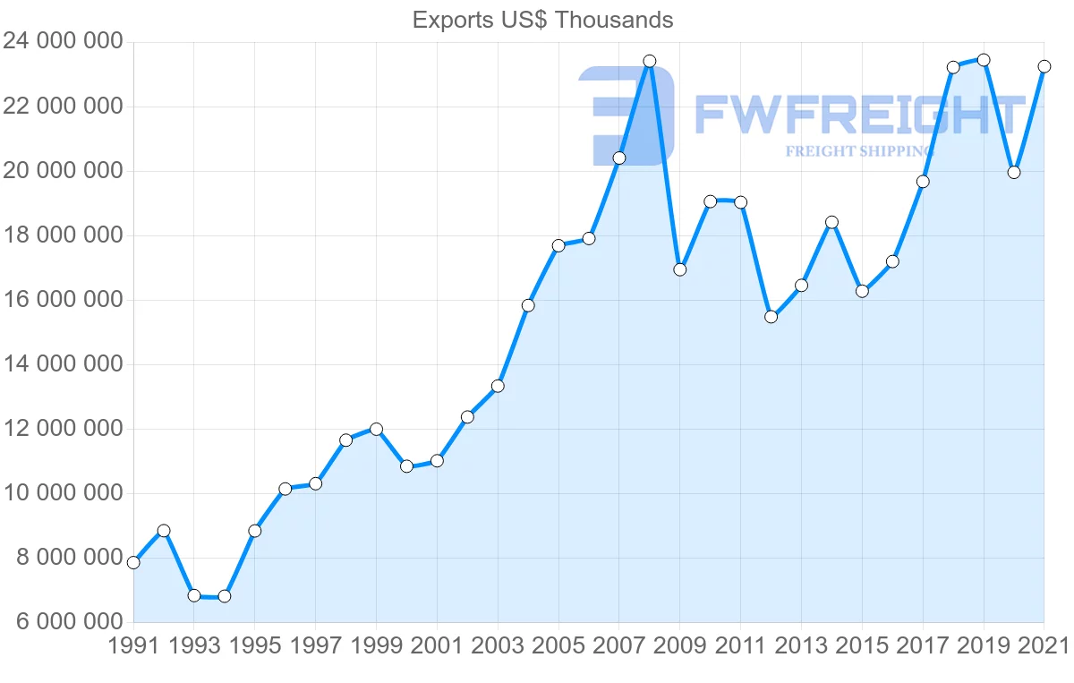 Shipping company from Germany to Portugal