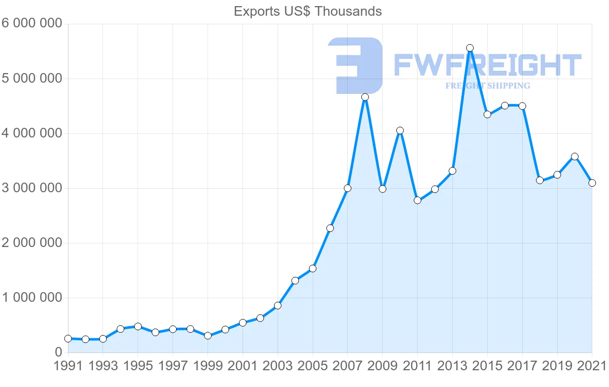 Shipping company from Germany to Qatar