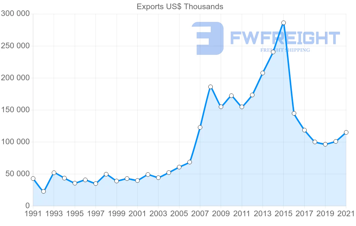 Shipping company from Germany to Republic of the Congo