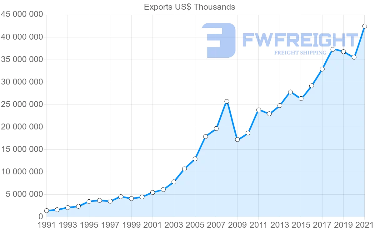 Shipping company from Germany to Romania