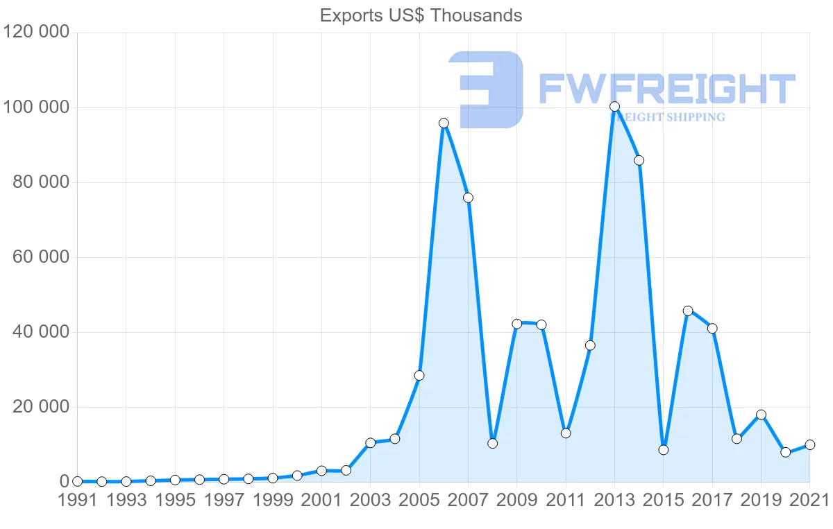 Shipping company from Germany to Saint Kitts and Nevis