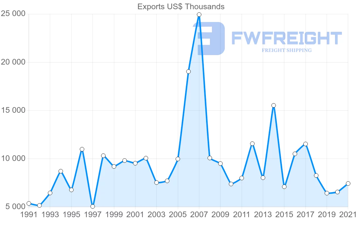 Shipping company from Germany to Saint Lucia