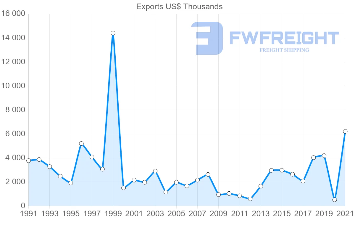 Shipping company from Germany to Samoa