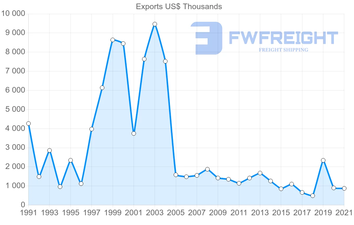 Shipping company from Germany to Sao Tome and Principe