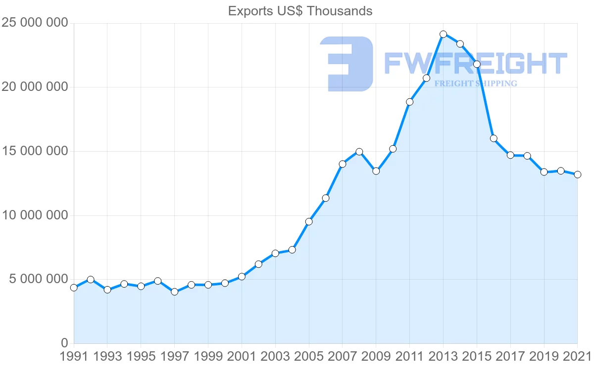 Shipping company from Germany to Saudi Arabia