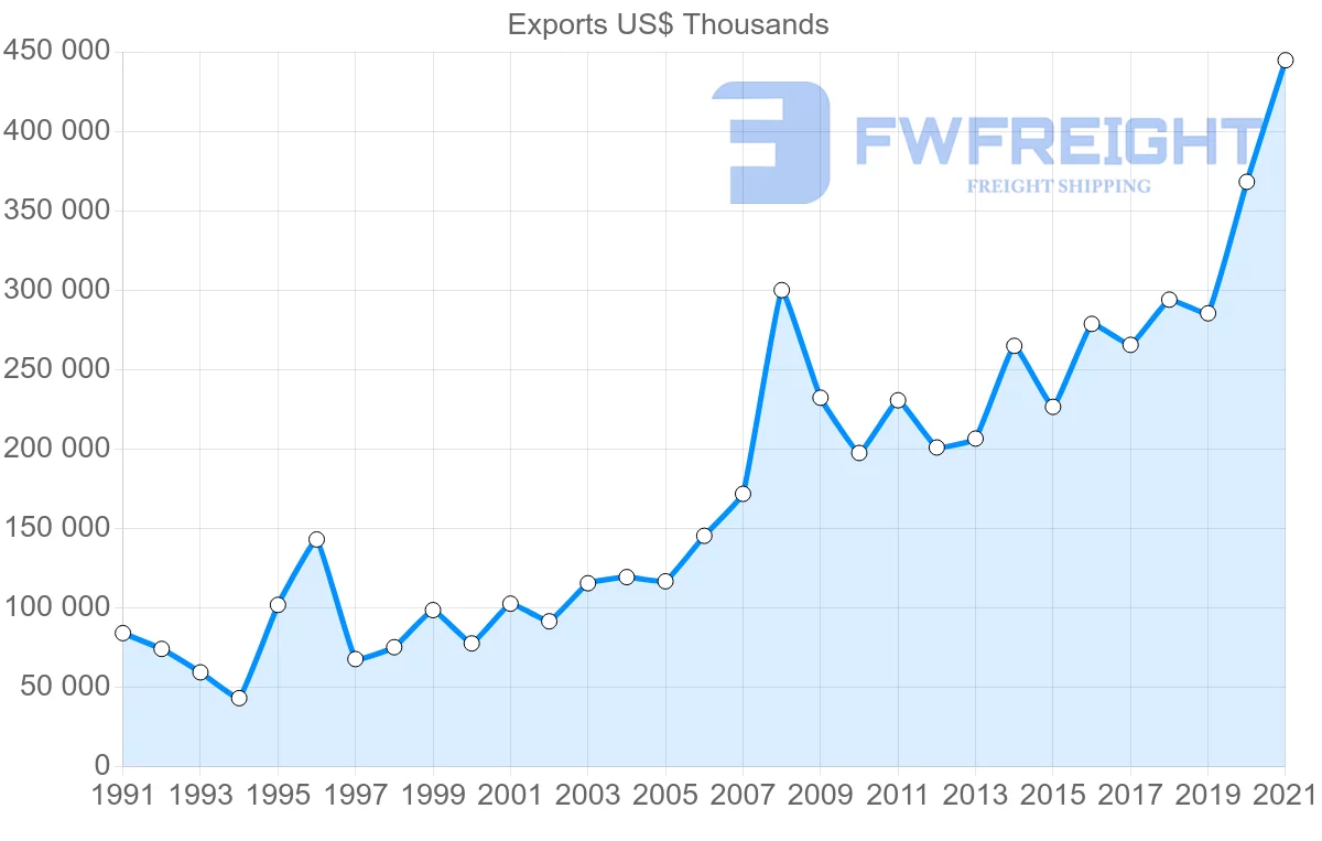 Shipping company from Germany to Senegal
