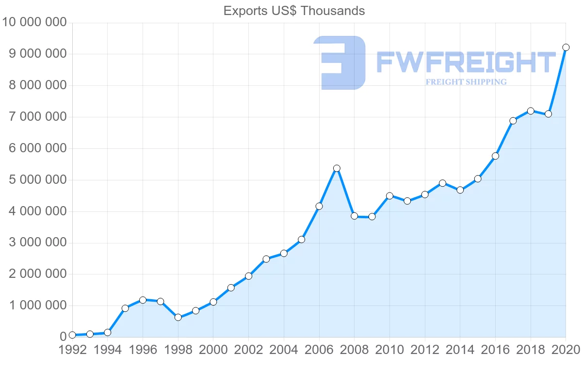 Shipping company from Germany to Serbia