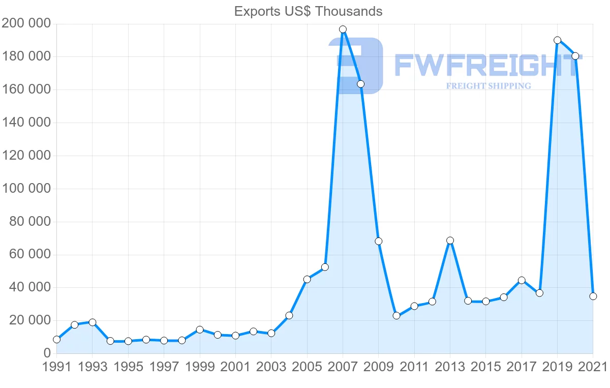 Shipping company from Germany to Seychelles