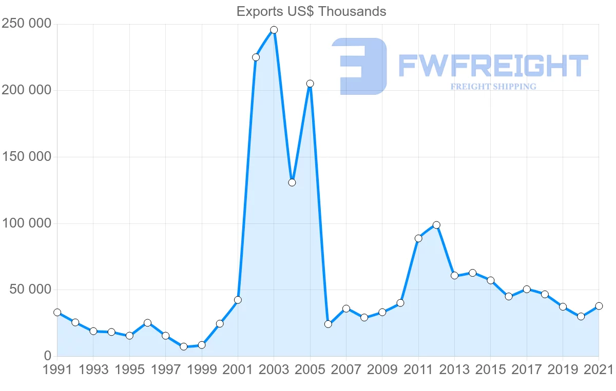 Shipping company from Germany to Sierra Leone