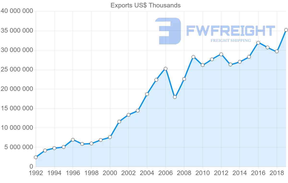 Shipping company from Germany to Slovakia